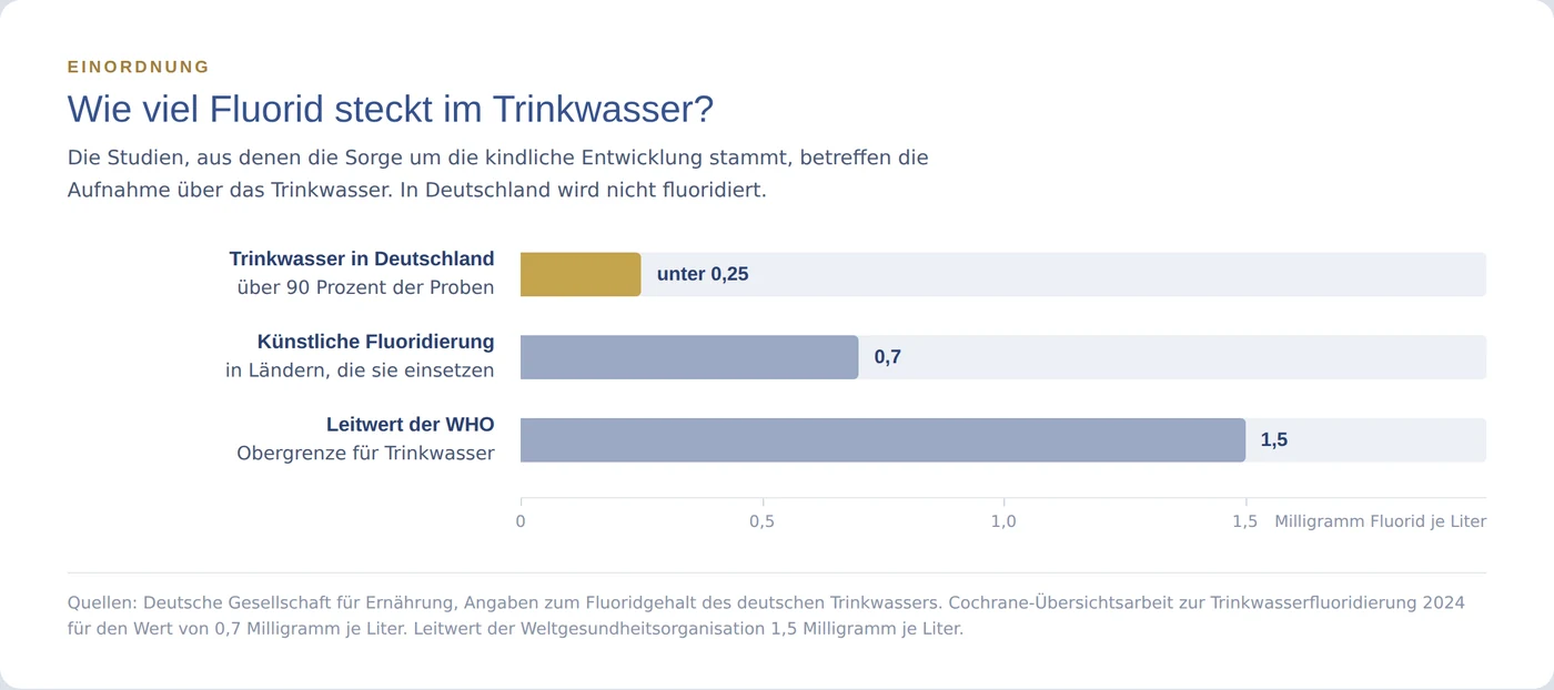 Schaubild: Fluoridgehalt im deutschen Trinkwasser unter 0,25 Milligramm je Liter, künstliche Fluoridierung 0,7, WHO-Leitwert 1,5